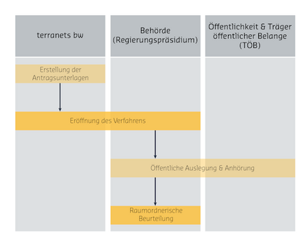 regional planning procedure