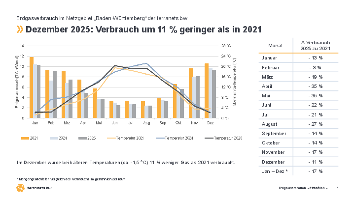 terranets&nbsp;bw Erdgasverbrauch Dezember 2025