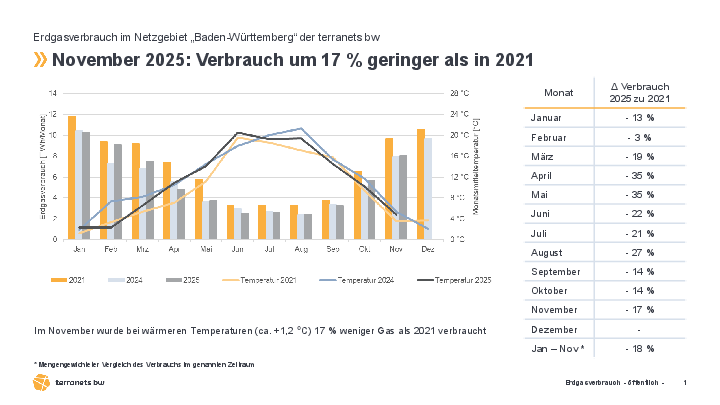 terranets&nbsp;bw Erdgasverbrauch November 2025