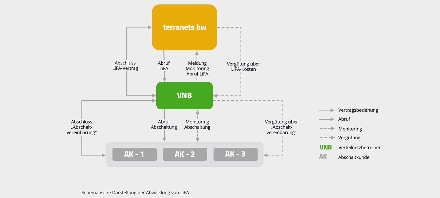 Schaubild Lifa Produktbeschreibung