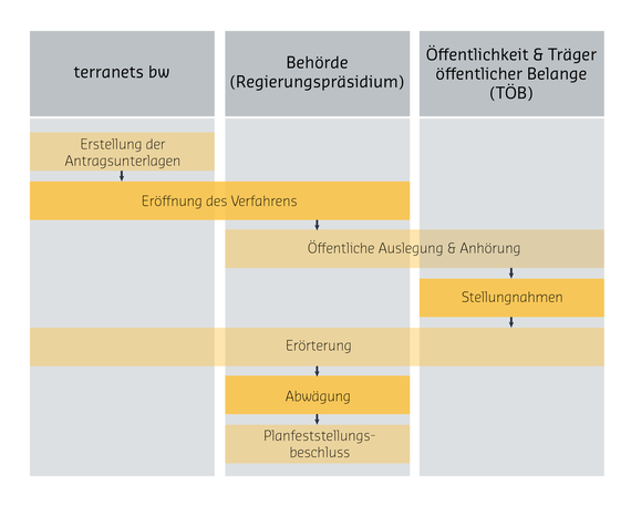Planfeststellungsverfahren (PFV) nach §§ 43 ff EnWG, §§ 72ff VwVfG